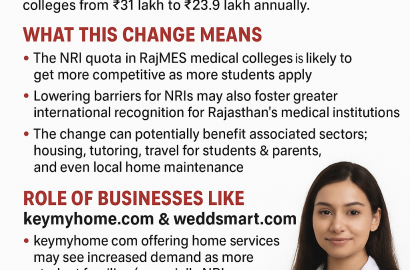 Rajasthan Cuts NRI Medical College Fees by Nearly 25% to Boost Admissions